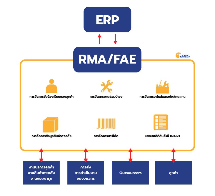 RMAFAE process