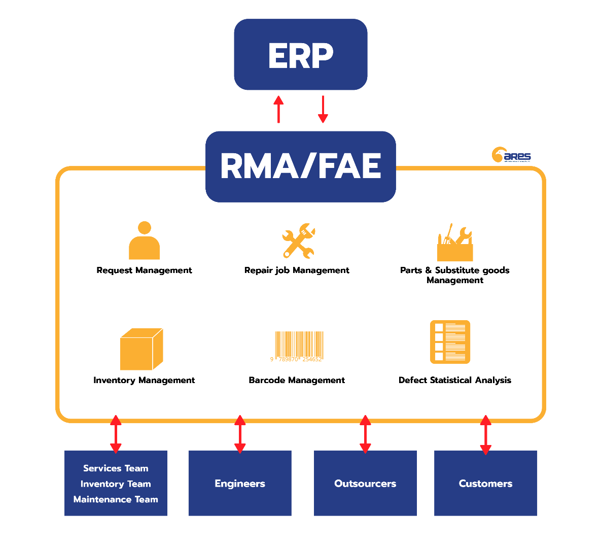 RMAFAE process ENG.png